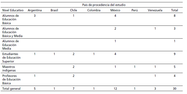 Artículos seleccionados según nivel educativo por país de procedencia de las investigaciones en Educación Intercultural