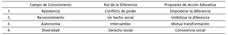 Campo de conocimiento, rol de la diferencia y propuesta de Acción educativa en las investigaciones de Educación Intercultural latinoamericanas.
