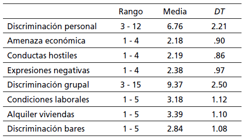 Medias y desviaciones t&iacute;picas de la discriminaci&oacute;n percibida, personal y grupal, y de las estrategias de afrontamiento