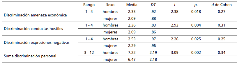 Comparaci&oacute;n de medias de discriminaci&oacute;n personal percibida seg&uacute;n sexo