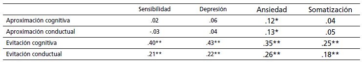 Correlaciones entre estrategias de afrontamiento y sintomatolog&iacute;a