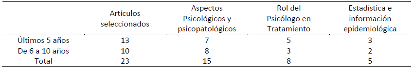 Artículos consultados