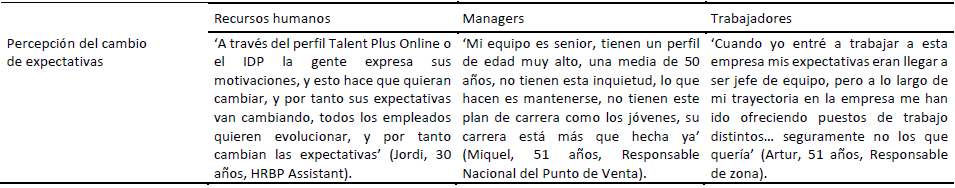 Percepci�n del cambio de expectativas