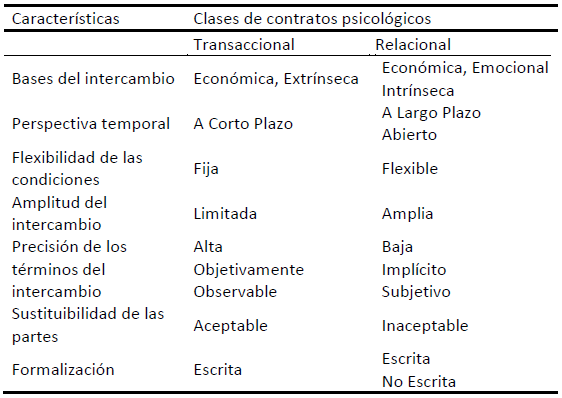Del contrato transaccional al contrato relacional