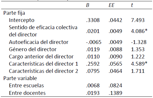 Resultados del modelo de efectos fijos con variables de antecedentes internas de las prácticas de liderazgo en el nivel escuela (Modelo 1c)