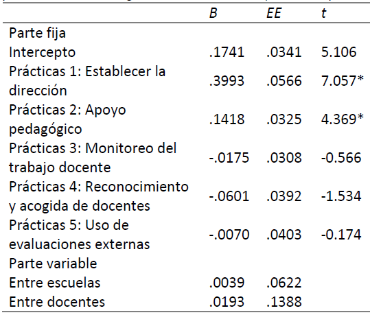 Resultados del modelo de efectos fijos con variables de prácticas de liderazgo en el nivel escuela (Modelo 2)