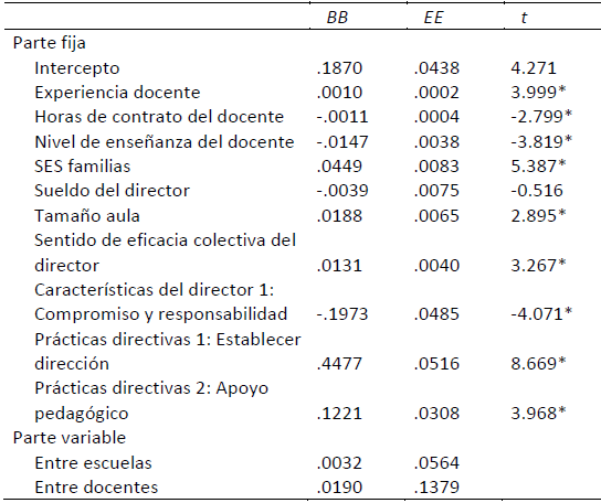 Resultados del modelo de efectos fijos con las variables explicativas y las variables de ajuste (Modelo 3a)