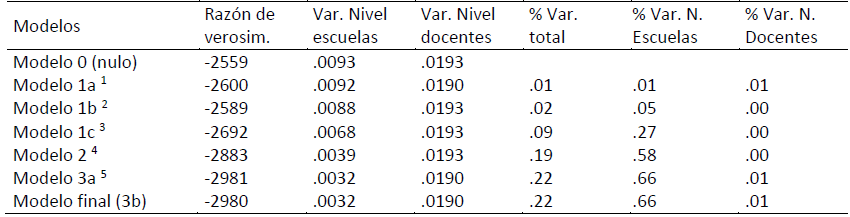 Resumen de los principales resultados de los modelos