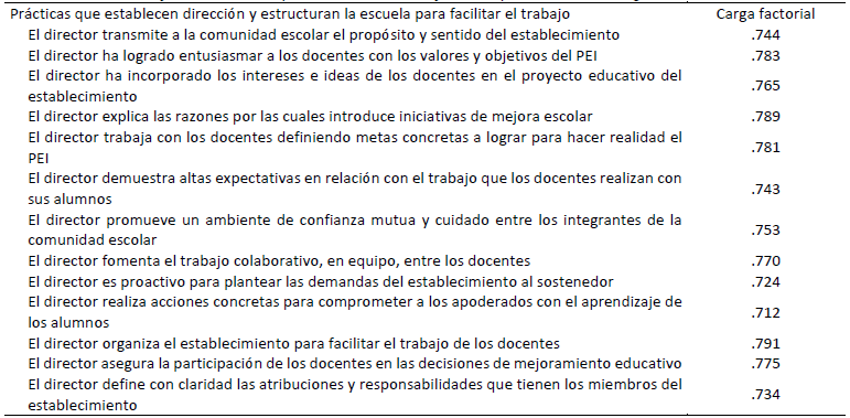 Escuelas que conforman el universo y la muestra del estudio