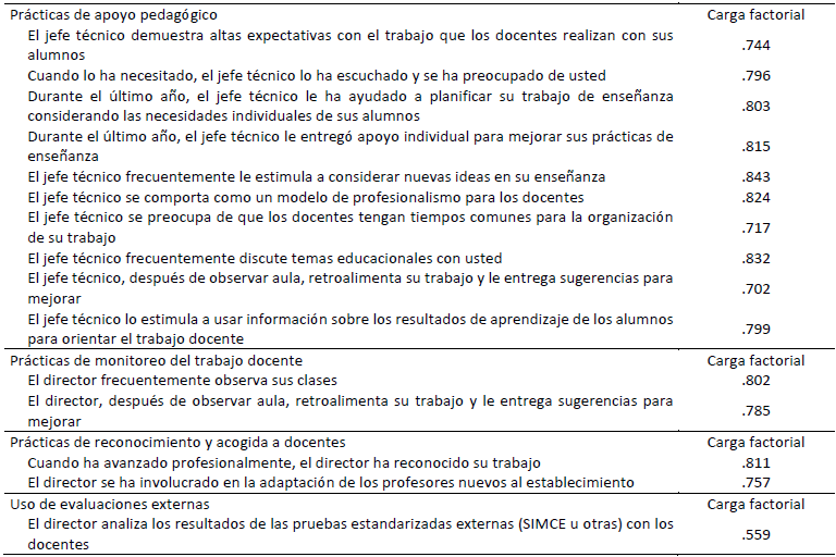 Escuelas que conforman el universo y la muestra del estudio