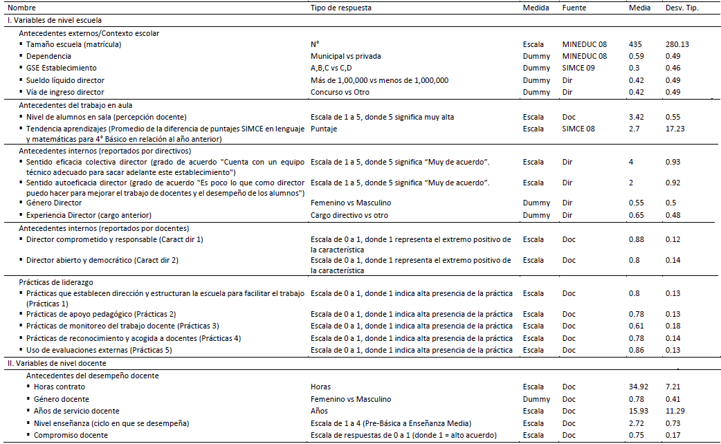 Resultados del análisis factorial. Ítems representativos de cada factor de prácticas de liderazgo1
