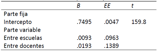 Resultados del modelo nulo (modelo 0)