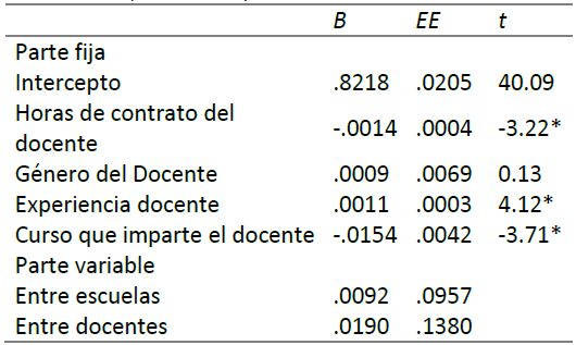 Resultados del Modelo efectos fijos con variables de ajuste del docente (Modelo 1a)