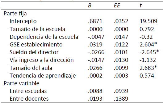 Resultados del modelo de efectos fijos con variables de antecedentes externos de las prácticas de liderazgo en el nivel escuela (Modelo 1b)