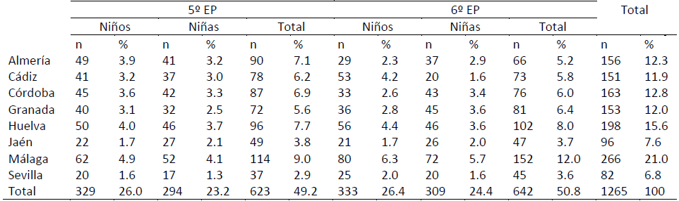 Distribuci�n de la muestra del alumnado por curso, sexo y provincia.