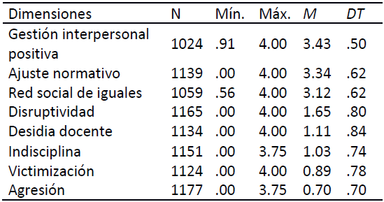Medidas descriptivas b�sicas en las dimensiones de la convivencia