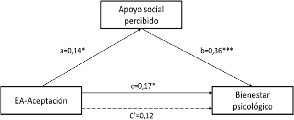 Modelo de mediaci�n Se muestran los coeficientes de regresi�n estandarizados para cada ruta del modelo