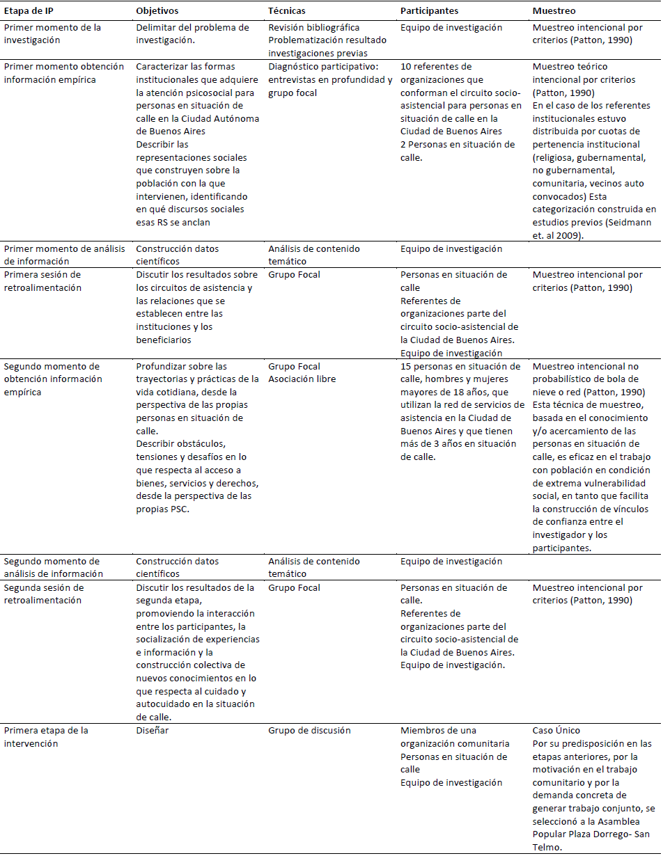 Etapas de la investigaci�n participativa Fuente Elaboraci�n propia