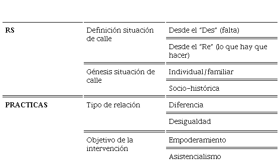 Objetivaci�n y anclaje de a RS sobre PSC construida por cuidadores