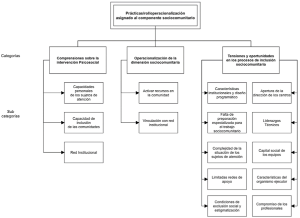 Pr�cticas y rol asignado a lo sociocomunitario