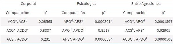 Comparaci�n del n�mero de agresiones para las diferentes categor�as (Prueba U de Mann-Whitney)