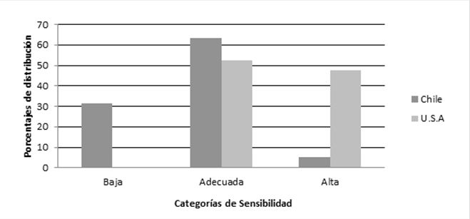 Distribución de adultos evaluados en Chile y Estados Unidos según categorías de Sensibilidad. Fuente: Elaboración propia.