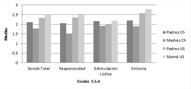 Medias de escalas de Sensibilidad Total, Responsividad, Estimulación Lúdica y Sintonía según país y género. Fuente: Elaboración propia.