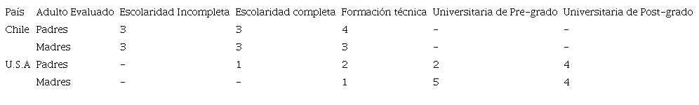 Distribución de adultos evaluados según nivel educacional