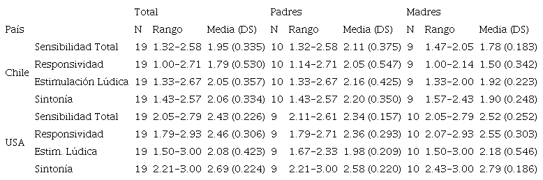 Análisis descriptivos para puntajes de Sensibilidad Total, y escalas de Sintonía, Estimulación Lúdica y Responsividad según país y género