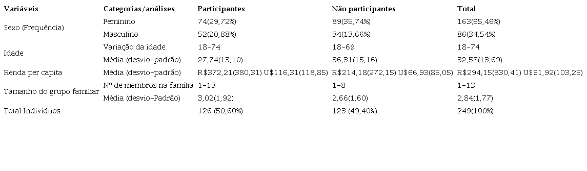 Descri&ccedil;&atilde;o da amostra, subdividida entre participantes e n&atilde;o participantes do MCMV