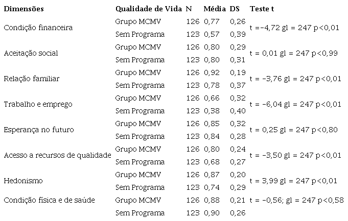 Diferen&ccedil;as entre dimens&otilde;es no grupo de MCMV e Sem Programa