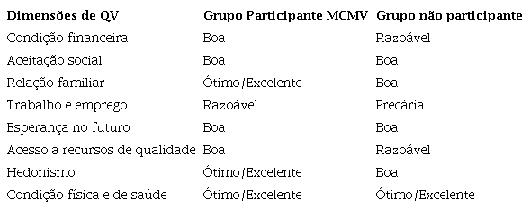 Interpreta&ccedil;&atilde;o dos escores da EBQV para os participantes e n&atilde;o participantes do MCMV