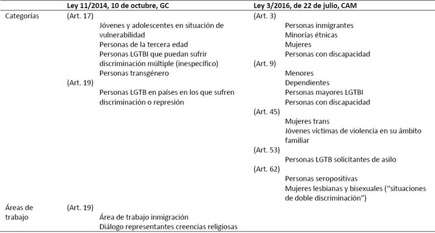 Categor&iacute;as y &aacute;reas de trabajo que pueden ser espacios de discriminaci&oacute;n m&uacute;ltiple en las leyes rese&ntilde;adas