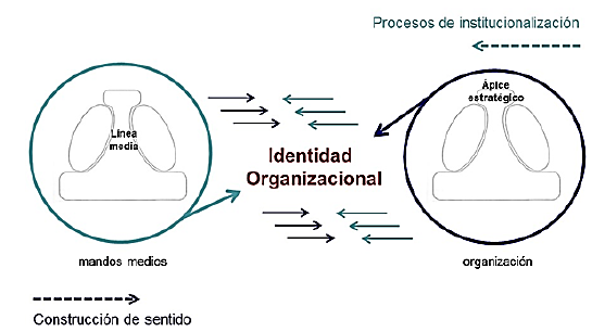 El proceso dial&eacute;ctico de construcci&oacute;n identitaria. Fuente: Elaboraci&oacute;n propia.