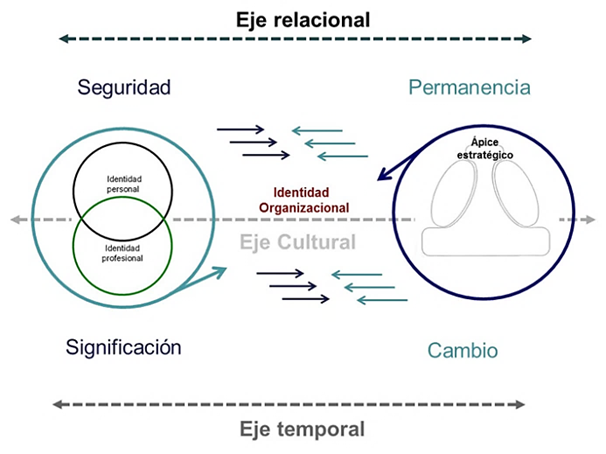 Modelo de an&aacute;lisis: aspectos constituyentes de la identidad organizacional de los MM. Fuente: Elaboraci&oacute;n propia.