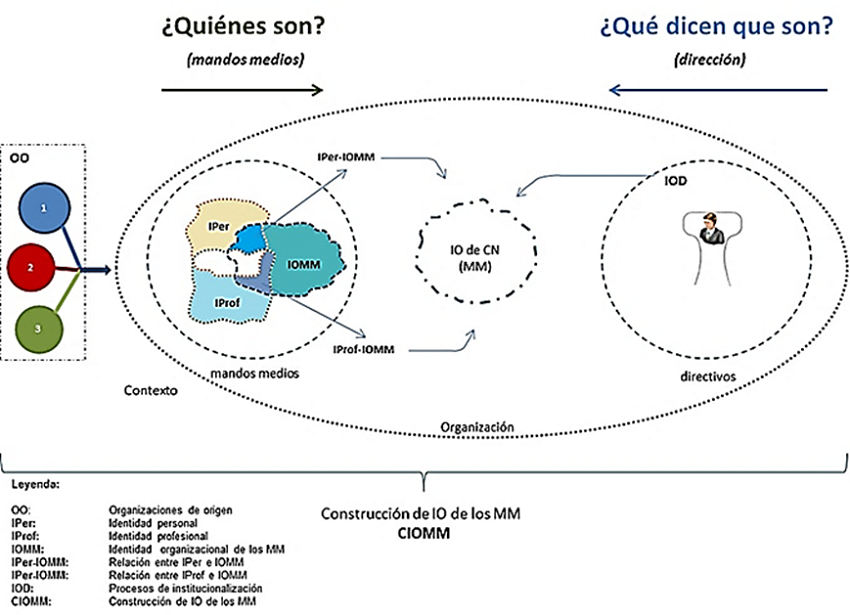 Segundo sistema categorial: Construcci&oacute;n de IO de los MM. Fuente: Elaboraci&oacute;n propia.