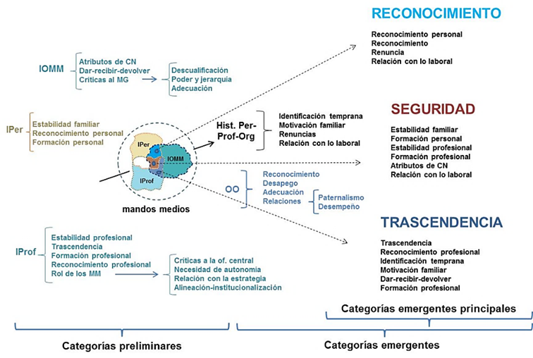 Categor&iacute;as preliminares y emergentes construidas a partir de los mandos medios. Fuente: Gonzales-Miranda, 2016, p. 518.