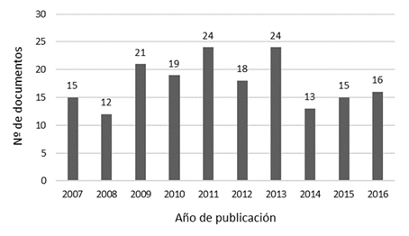 N&ordm; de documentos por a&ntilde;o de publicaci&oacute;n (total 177 documentos). Fuente: Elaboraci&oacute;n propia.