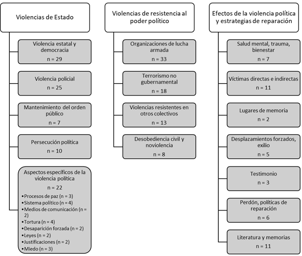 S&iacute;ntesis de temas y subtemas abordados en las publicaciones. Fuente: Elaboraci&oacute;n propia.