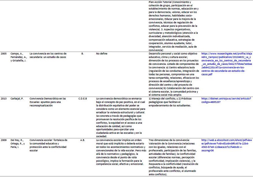 Artículos sobre convivencia escolar según su enfoque, concepto y dimensiones analíticas.  Continuación.