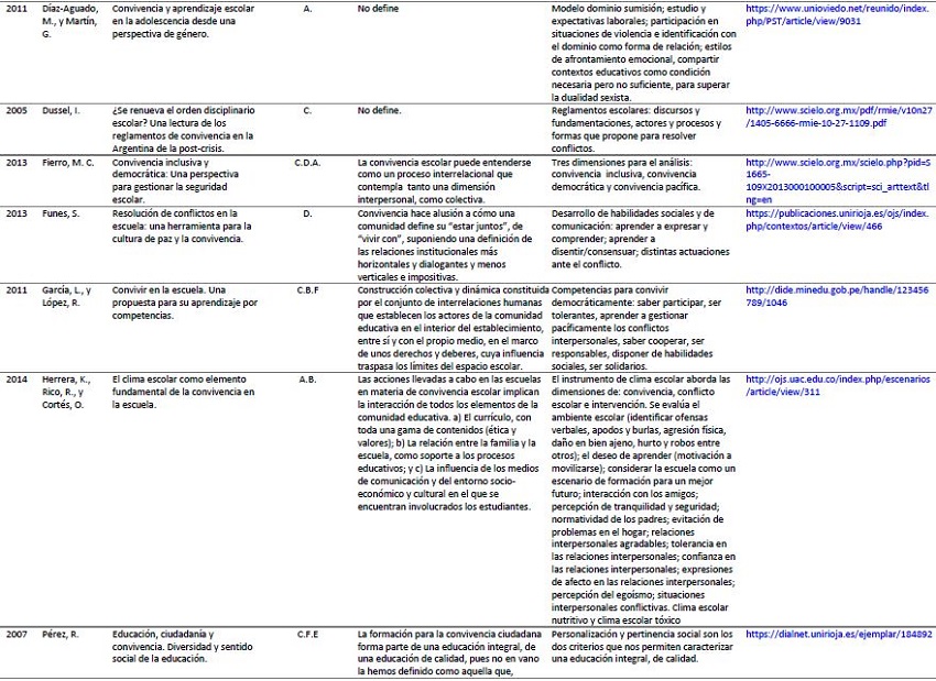 Artículos sobre convivencia escolar según su enfoque, concepto y dimensiones analíticas.  Continuación.
