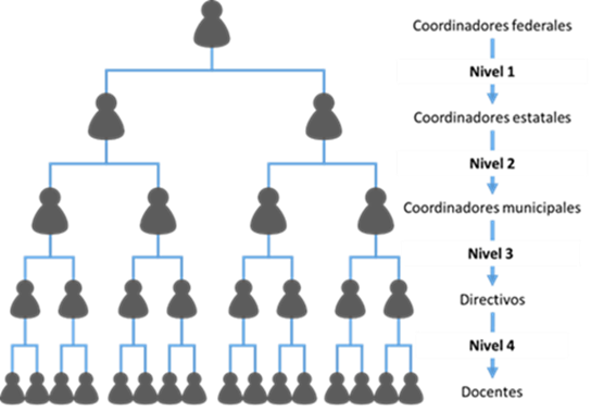 Niveles de la estrategia cascada para las capacitaciones del PNCE. Fuente: Elaboraci&oacute;n propia.