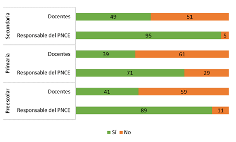 Participantes que expresaron consultar la p&aacute;gina web del PNCE, los datos se expresan en porcentajes. Fuente: Elaboraci&oacute;n propia.