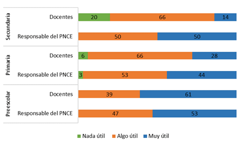Participantes que emitieron valoraci&oacute;n del contenido de la p&aacute;gina web del PNCE, los datos se expresan en porcentajes. Fuente: Elaboraci&oacute;n propia.