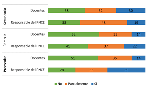 Participantes que contaron con el acompa&ntilde;amiento del sistema educativo estatal, los datos se expresan en porcentajes. Fuente: Elaboraci&oacute;n propia.