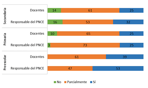 Participantes que report&oacute; que los objetivos del PNCE se cumplieron en su plantel, los datos se expresan en porcentajes. Fuente: Elaboraci&oacute;n propia.