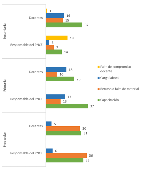 Principales obst&aacute;culos para la implementaci&oacute;n del programa, los datos se expresan en porcentajes excluyentes. Fuente: Elaboraci&oacute;n propia.