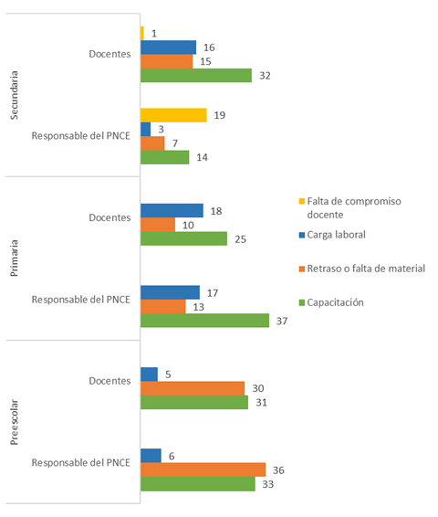 Aspectos del programa que deben mejorar, los datos se expresan en porcentajes excluyentes. Fuente: Elaboraci&oacute;n propia.