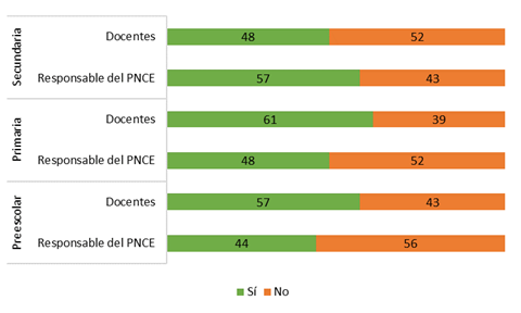 Participantes que recibieron materiales suficientes, los datos se expresan en porcentaje. Fuente: Elaboraci&oacute;n propia.
