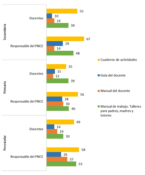Participantes que expresaron que el tipo de materiales recibidos fue insuficiente, los datos representan porcentajes excluyentes. Fuente: Elaboraci&oacute;n propia.